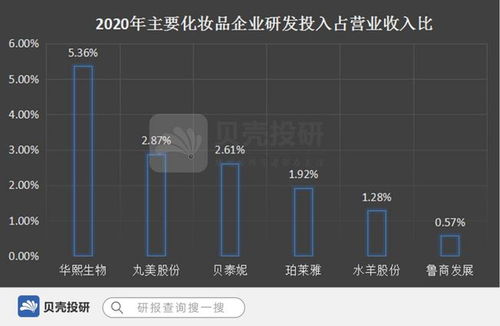 两个指标告诉你,a股化妆品企业哪家强